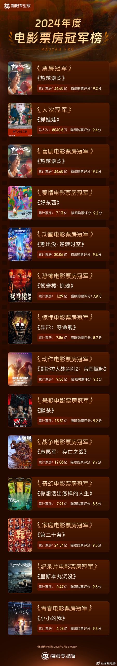 2024年全国电影票房425.02亿 8部影片破10亿-起点剧情网