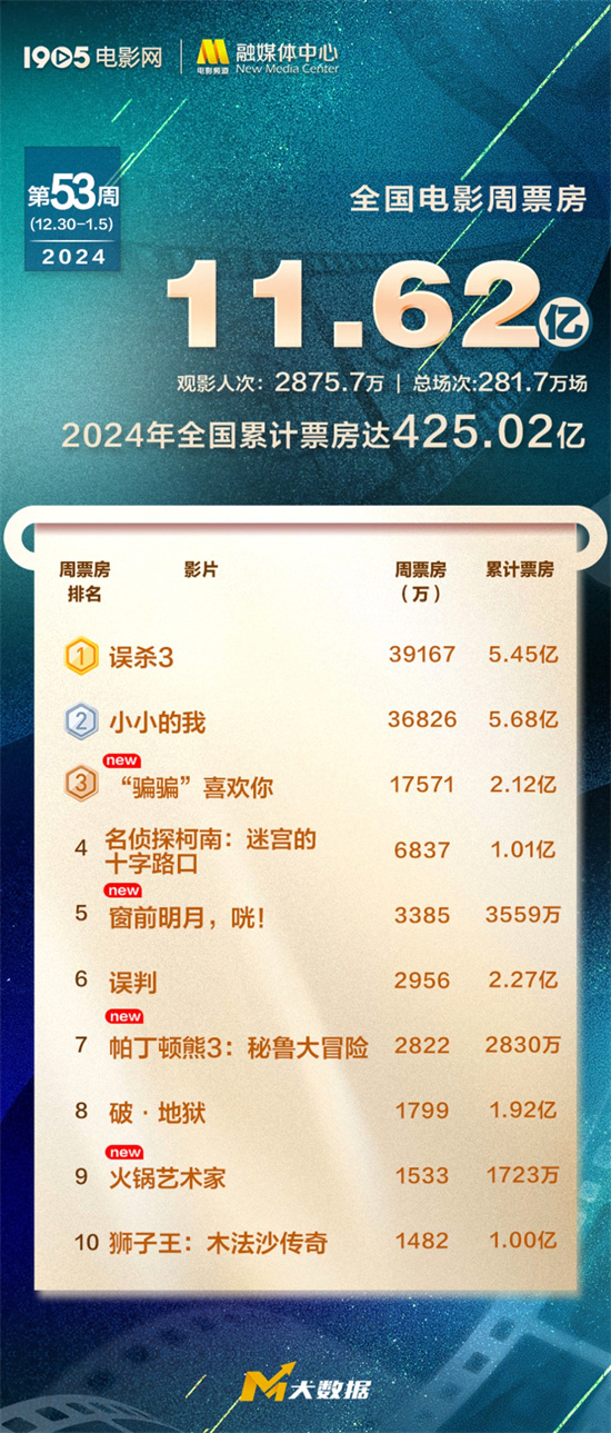 2025元旦档票房破3亿 《误杀3》达3.92亿夺周冠-起点剧情网