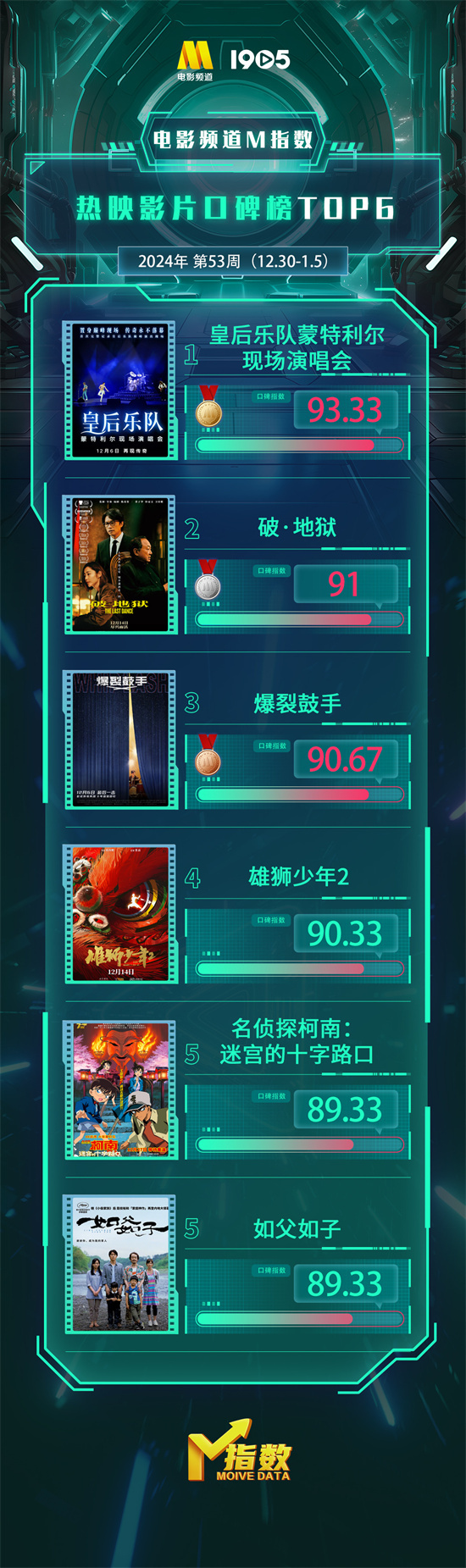 电影频道M指数2024年第53周热映影片口碑榜发布-起点剧情网