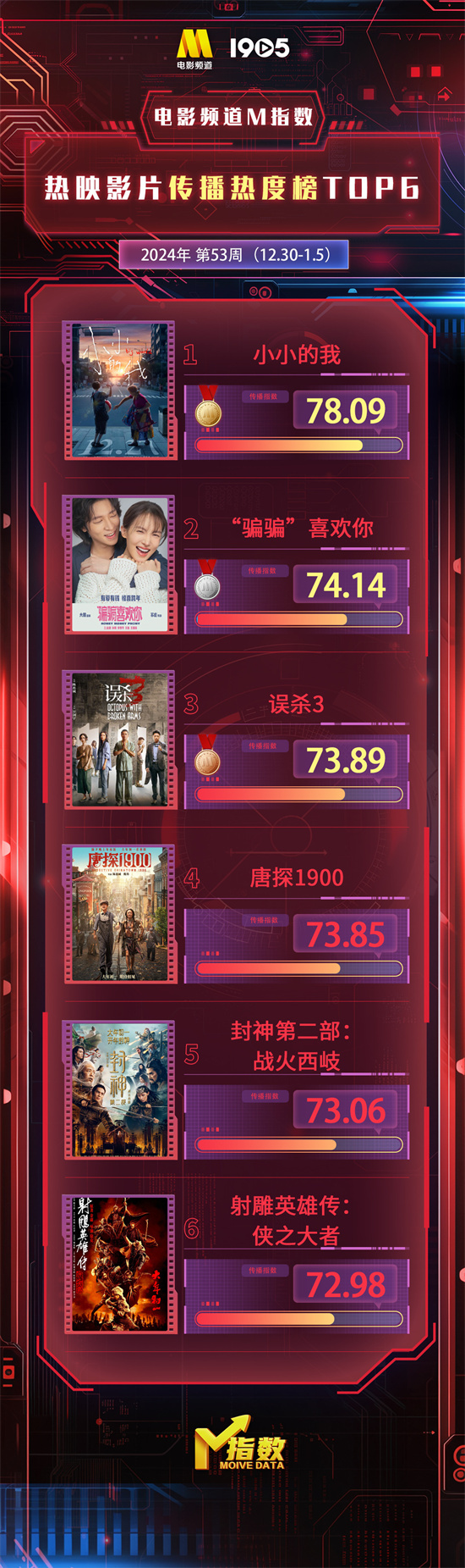 电影频道M指数2024第53周（12.30-1.5）发布-起点剧情网