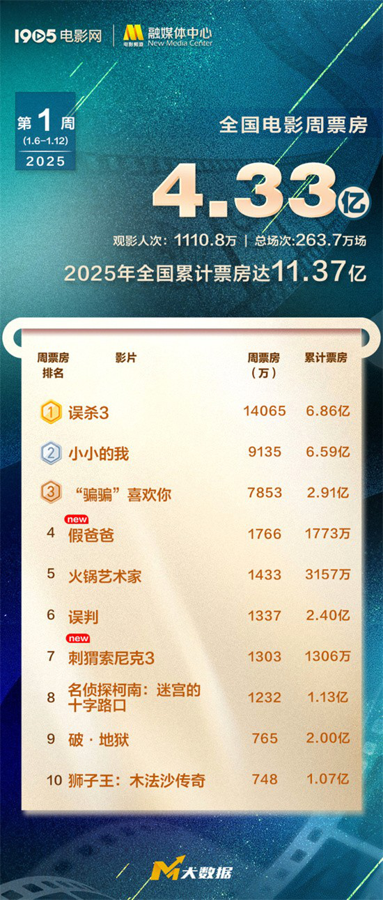 《误杀3》蝉联12天日冠 超越《小小的我》夺周冠-起点剧情网