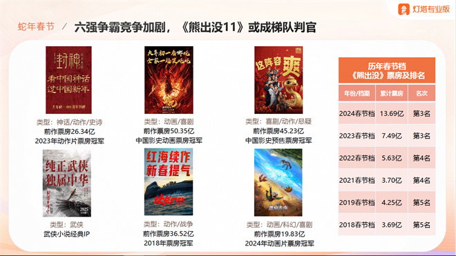 2025春节档前瞻：六强争霸，谁是“八边形战士”-起点剧情网