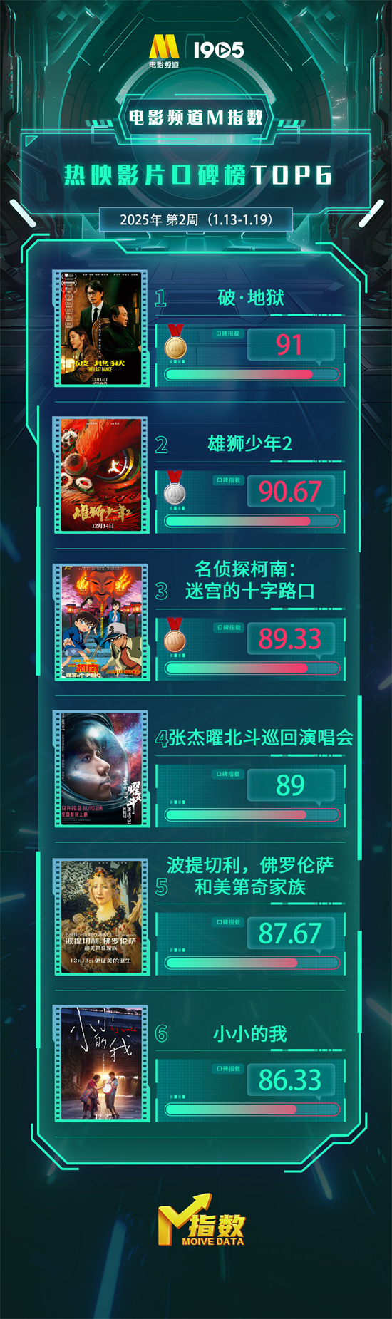 电影频道M指数2025年第2周热映影片口碑榜发布-起点剧情网