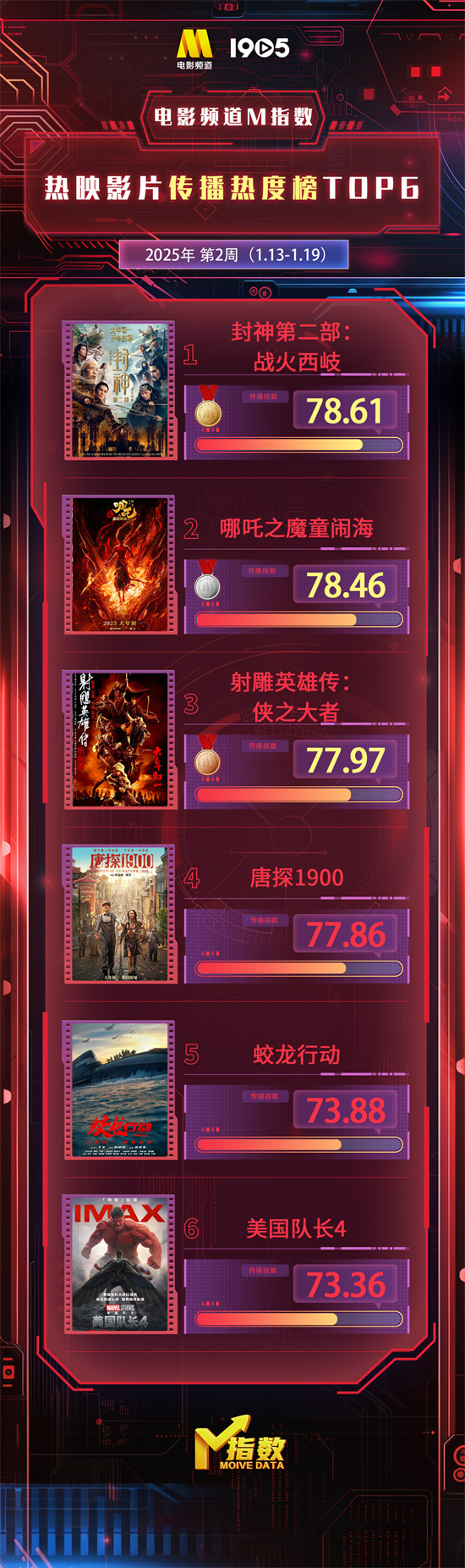 电影频道M指数2025年第2周（1.13-19）结果发布-起点剧情网