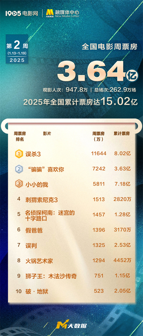 春节档预售1.67亿破纪录！《误杀3》破8亿夺周冠-起点剧情网