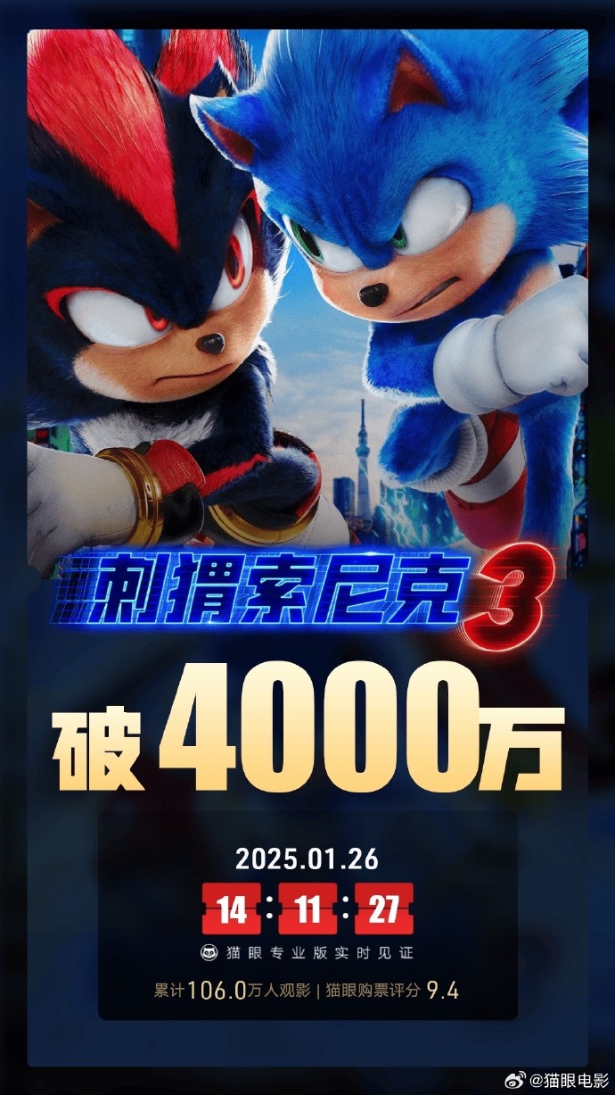 《刺猬索尼克3》上映17天 总票房破4000万-起点剧情网