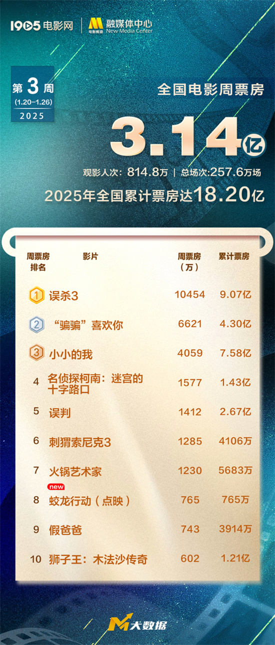 2025春节档预售破7亿！《误杀3》破9亿蝉联周冠-起点剧情网