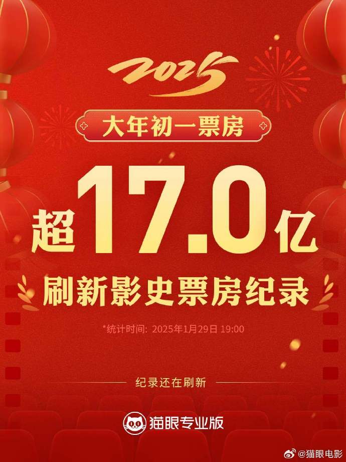 2025大年初一票房超17亿 刷新影史纪录-起点剧情网