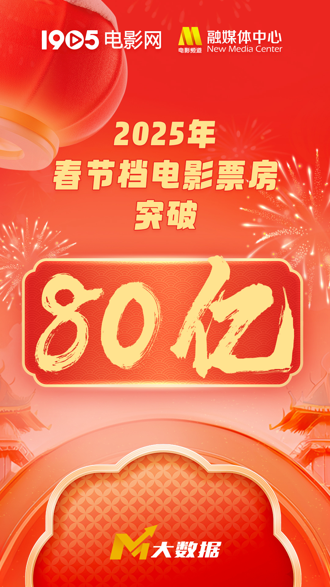 2025年春节档总票房破80亿！《哪吒2》暂列首位-起点剧情网
