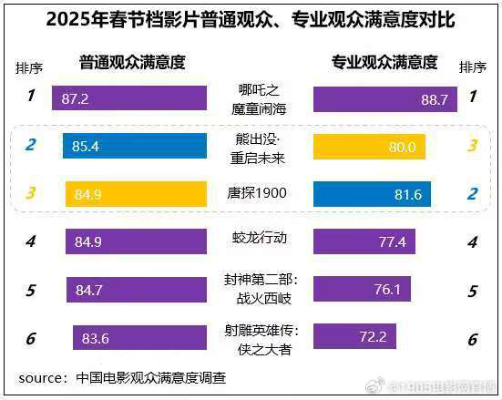 2025春节档观众满意度调查出炉 6部新片突破82分-起点剧情网