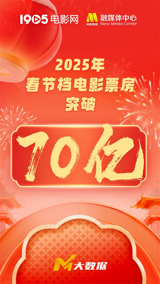 2025年春节档票房突破70亿元!《哪吒2》31亿领跑-起点剧情网
