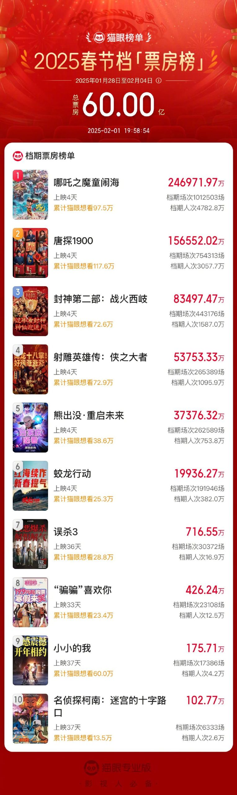 再创新高！2025年春节档电影总票房破60亿元-起点剧情网