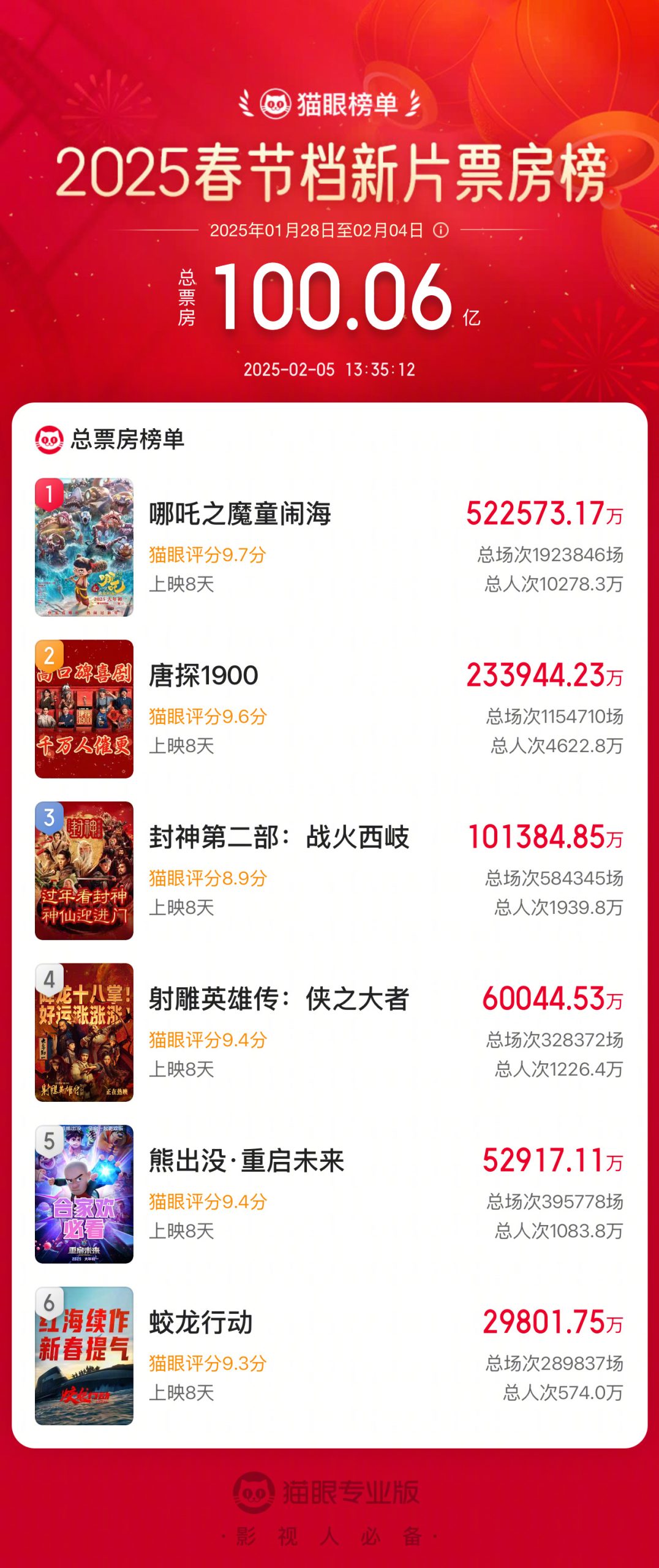 2025年春节档新片总票房破100亿 《哪吒2》领先-起点剧情网