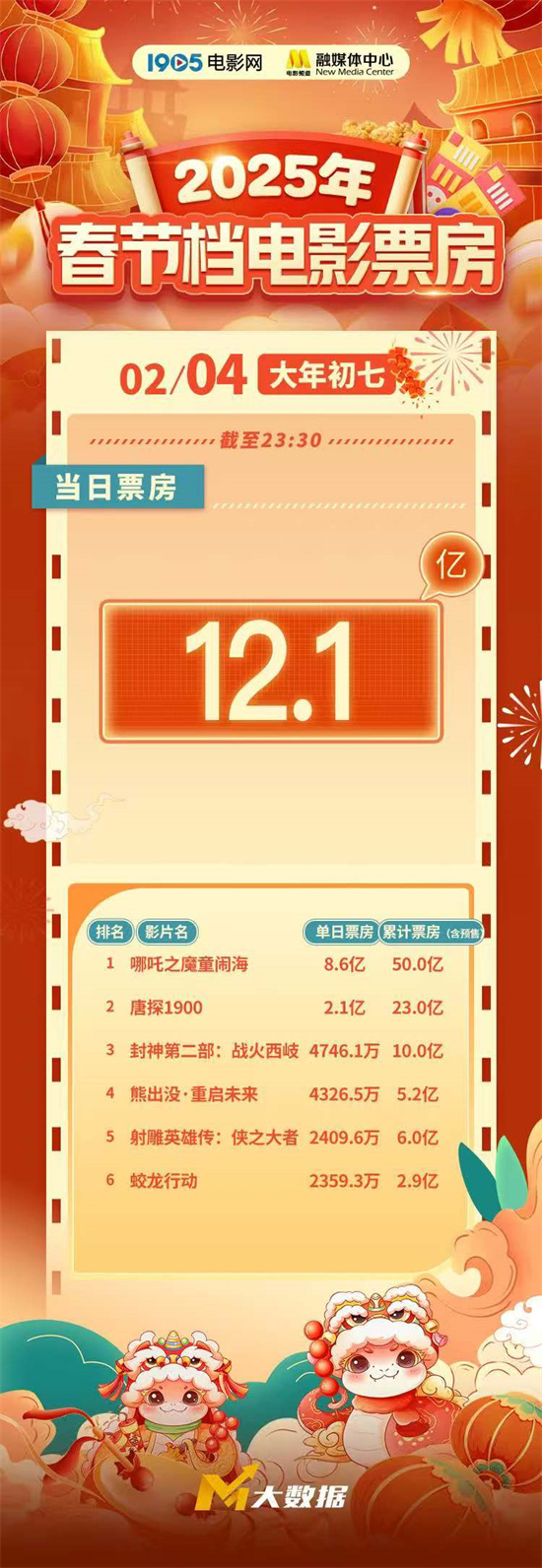 刷新影史纪录！2025春节档票房连续七天破12亿元-起点剧情网