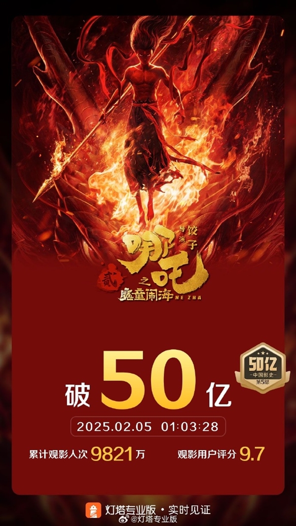 《哪吒之魔童闹海》票房破50亿：杀入中国影史第五-起点剧情网