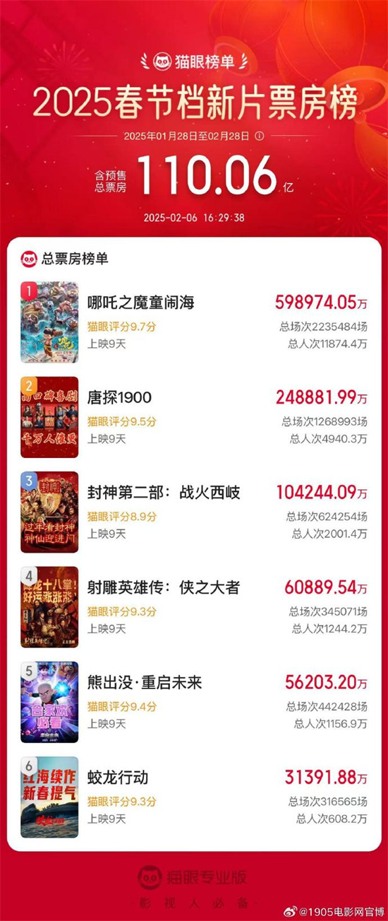 2025春节档新片票房破110亿 《哪吒2》破59亿！-起点剧情网