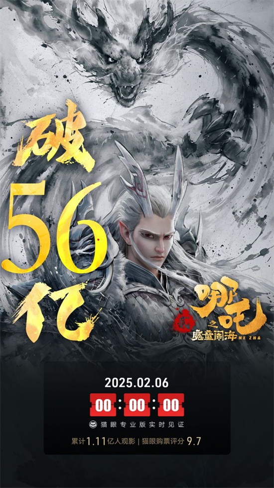 《哪吒2》工作日收6亿创纪录 预测票房飙升至94亿-起点剧情网