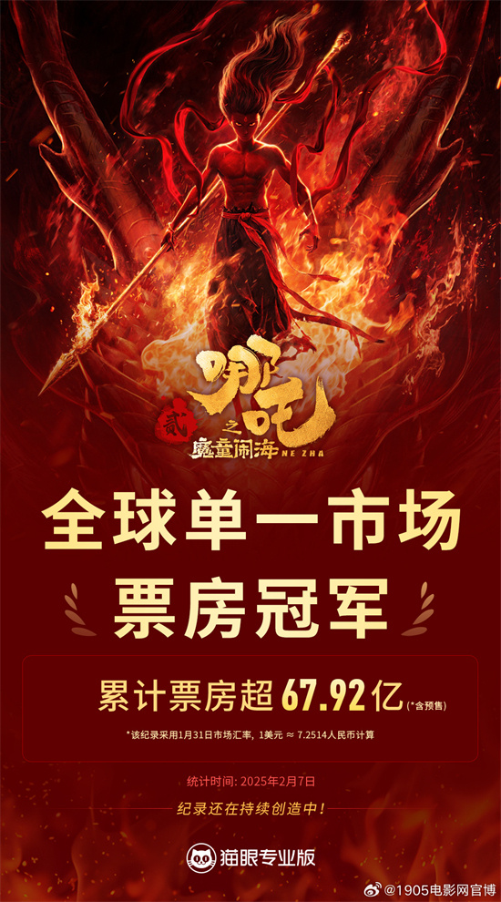 超67.9亿！《哪吒2》登顶全球影史单一市场票房榜-起点剧情网