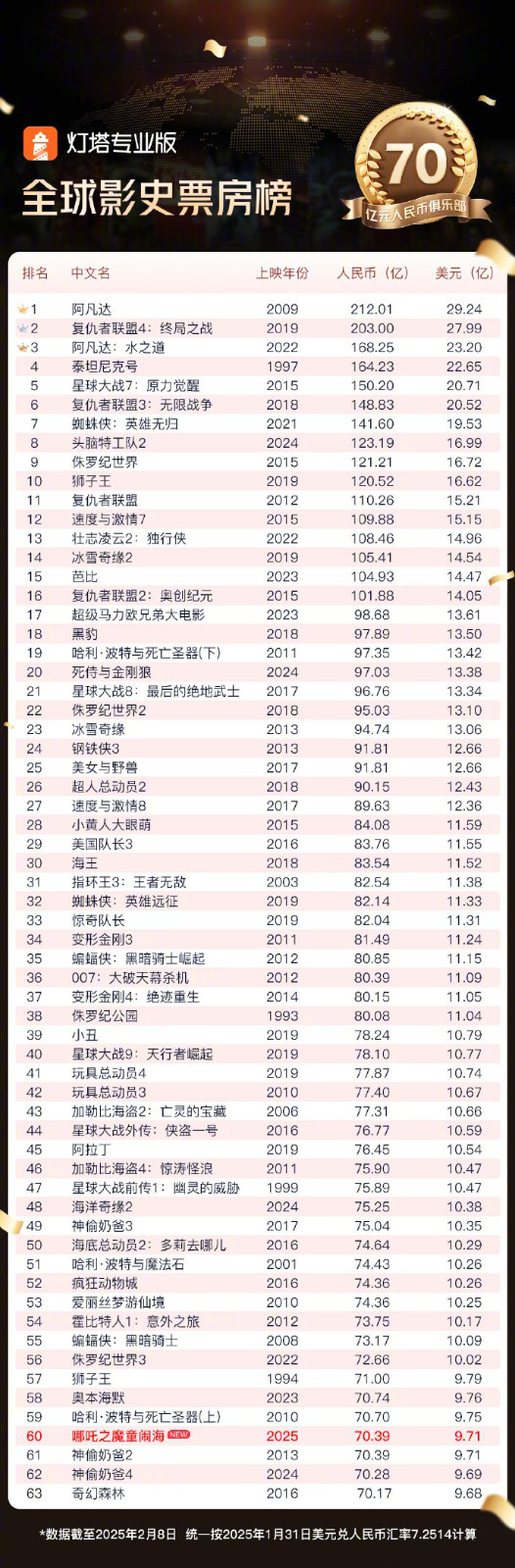 《哪吒2》全球票房榜进60，动画电影票房榜第15-起点剧情网