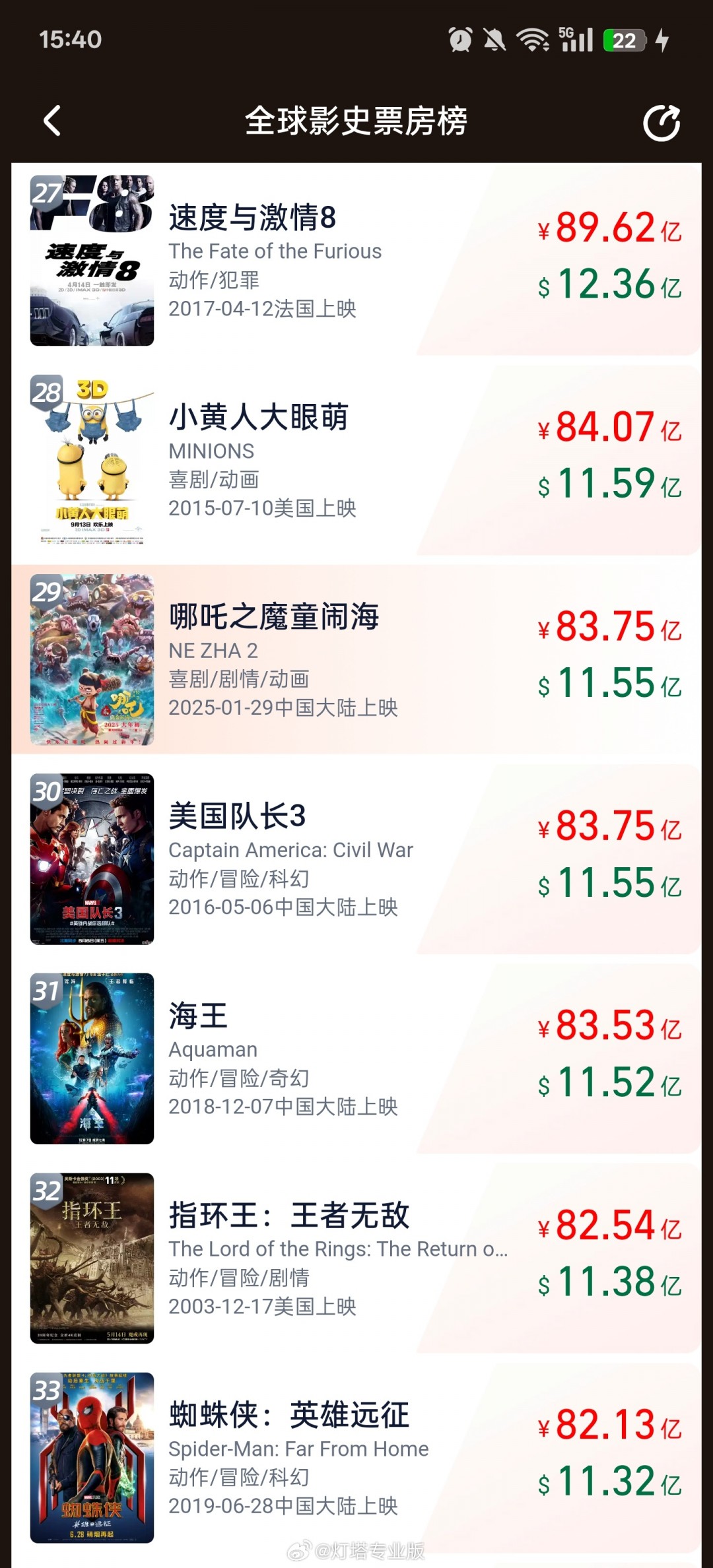 《哪吒之魔童闹海》票房破83亿 打入全球影史票房榜前30-起点剧情网