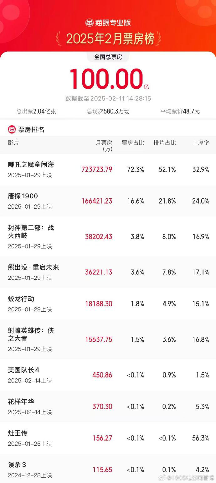2月总票房破100亿!《哪吒2》占比超七成强势领跑-起点剧情网