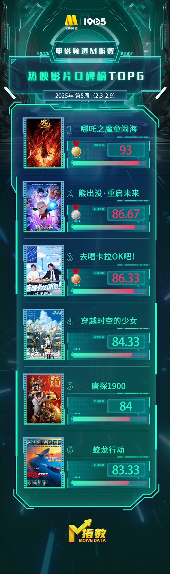电影频道M指数2025年第5周热映影片口碑榜发布-起点剧情网