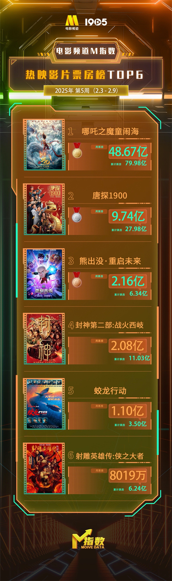 电影频道M指数2025年第5周热映影片票房榜发布-起点剧情网
