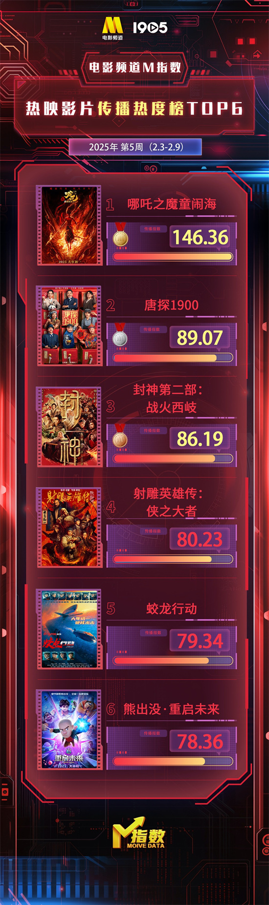 电影频道M指数第5周热映影片传播热度榜结果发布-起点剧情网