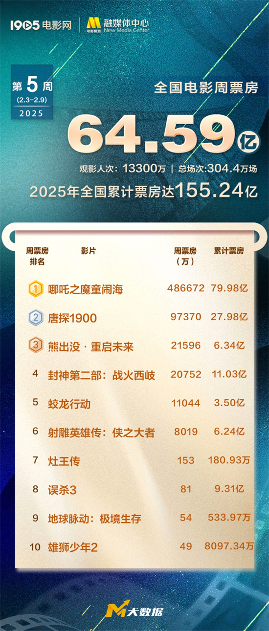 2025年累计票房达155亿 《哪吒2》破80亿领跑！-起点剧情网