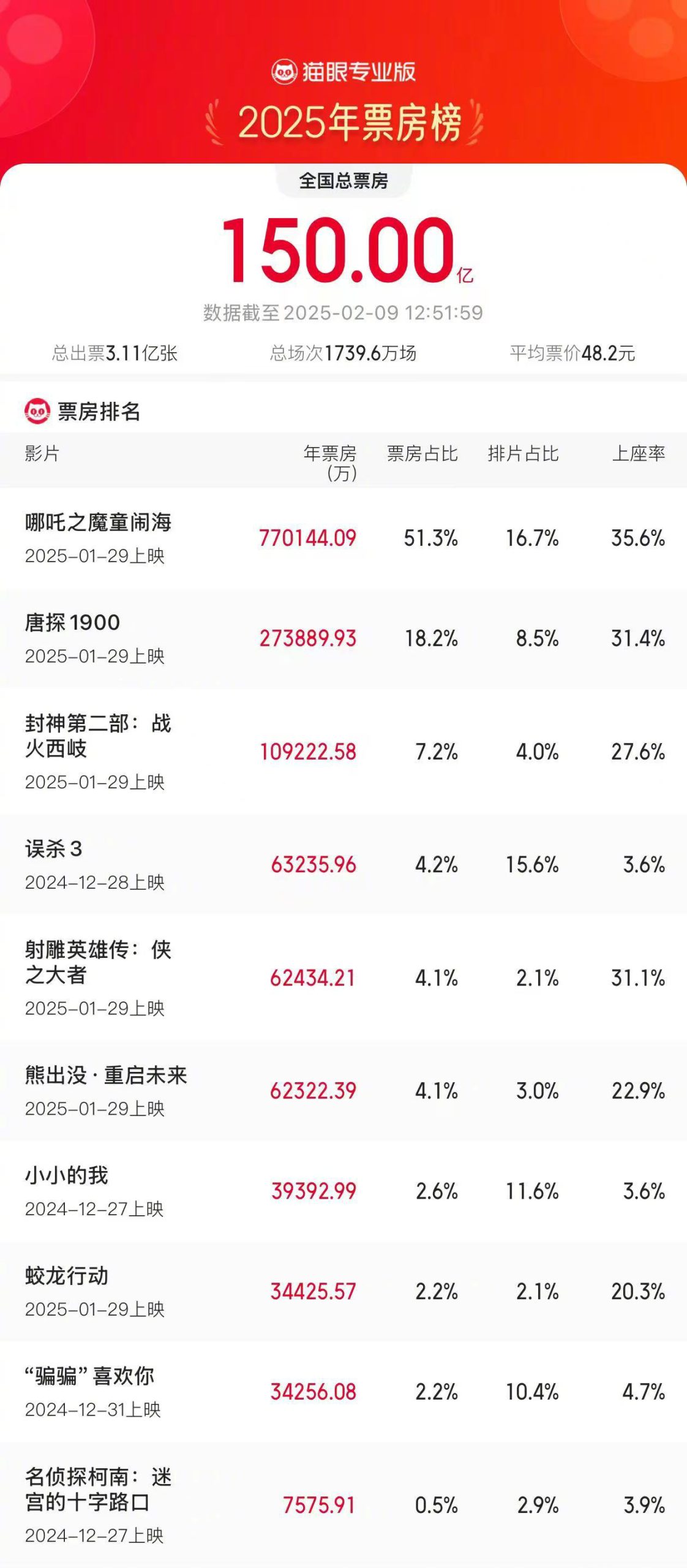 2025年度票房破150亿 《哪吒2》票房占比超51%-起点剧情网