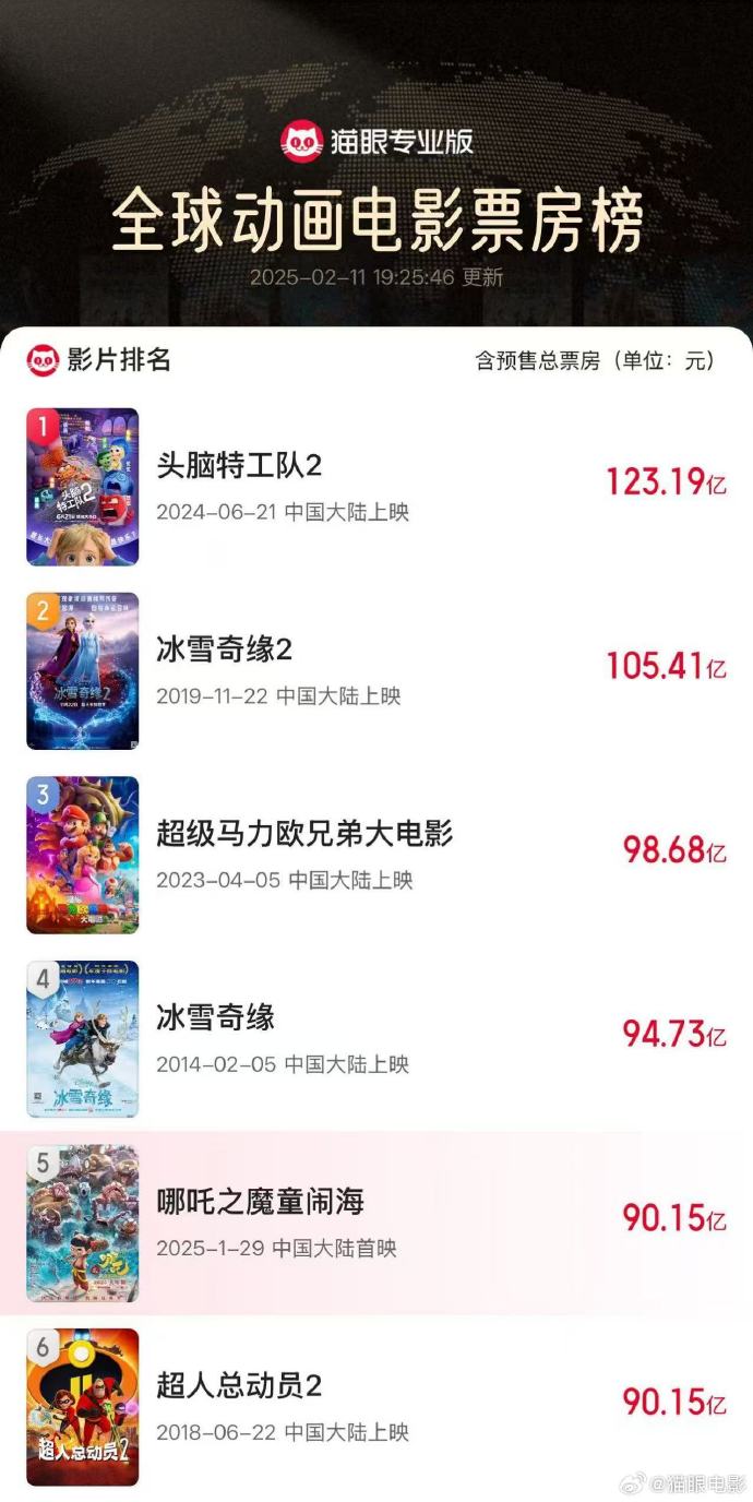 《哪吒之魔童闹海》破90.15亿 进入全球动画票房榜前五-起点剧情网