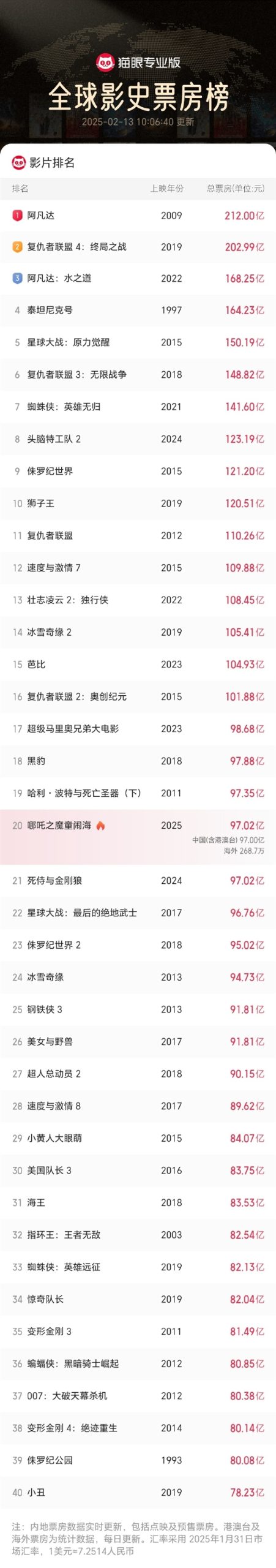 亚洲首部！《哪吒之魔童闹海》票房超97亿 进入全球影史票房榜前20名-起点剧情网