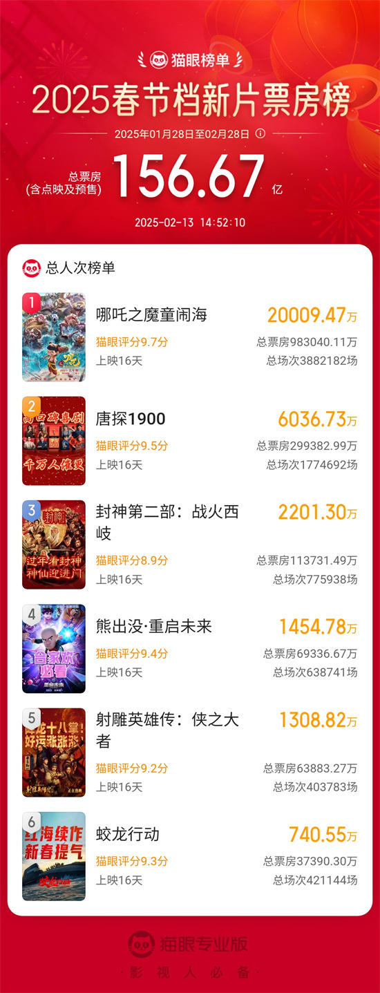 影史首部！《哪吒之魔童闹海》观影人次突破2亿-起点剧情网