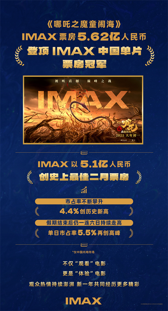 《哪吒2》超《复联4》成为IMAX中国票房冠军-起点剧情网