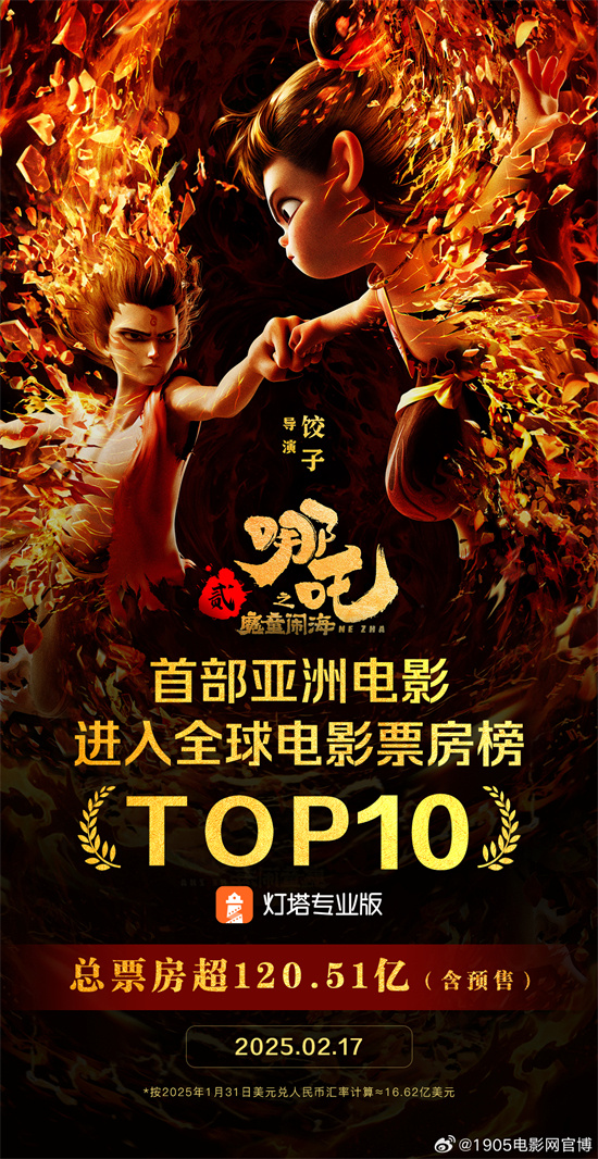 《哪吒2》票房超120亿元！跻身全球票房榜前10名-起点剧情网