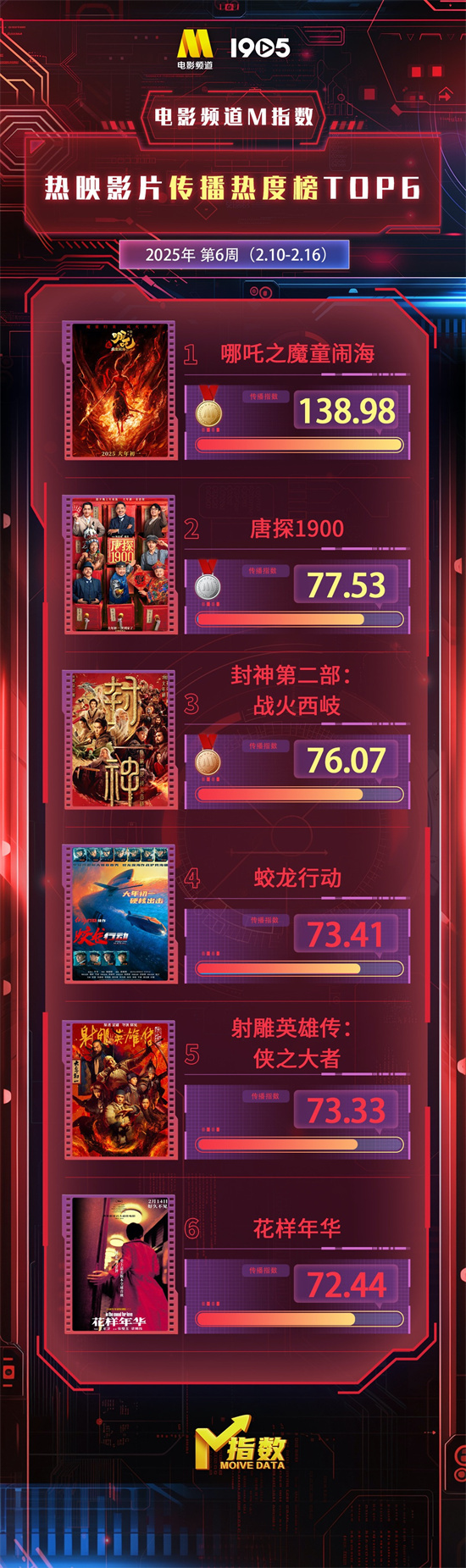 电影频道M指数第6周热映影片传播热度榜结果发布-起点剧情网