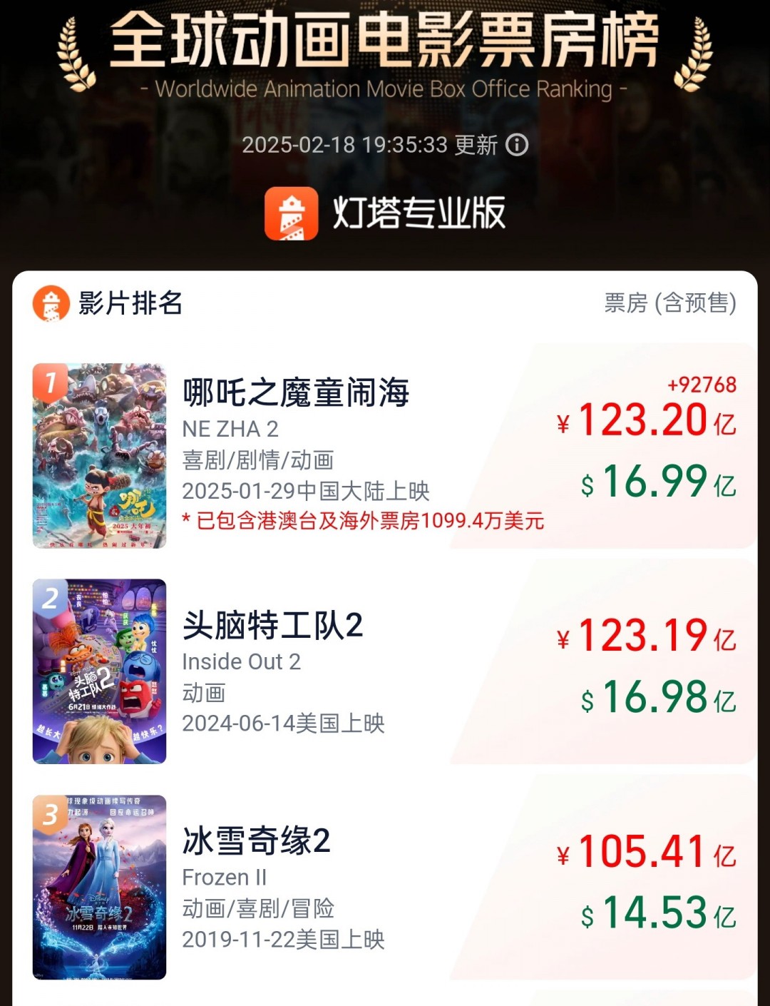 《哪吒2》登顶全球动画票房榜 周星驰Cos哪吒喊要看-起点剧情网