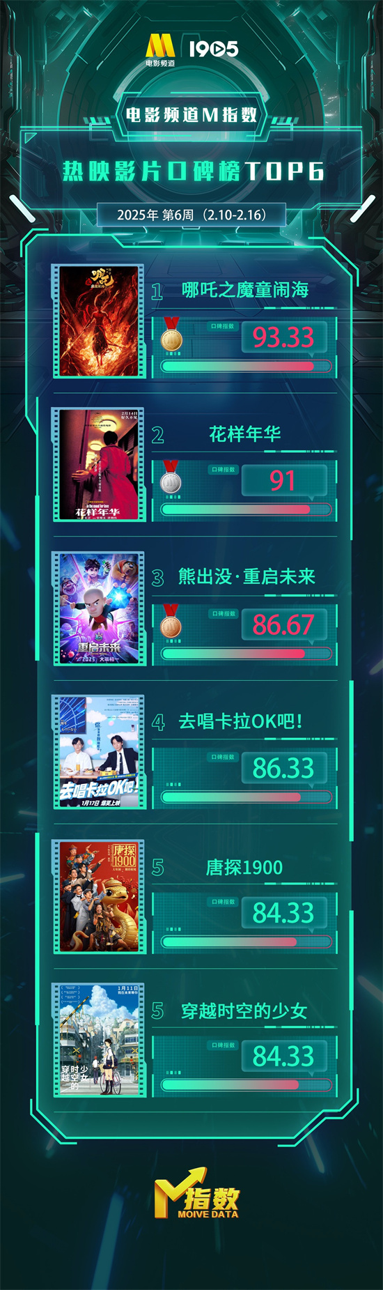 电影频道M指数2025年第6周热映影片口碑榜发布-起点剧情网