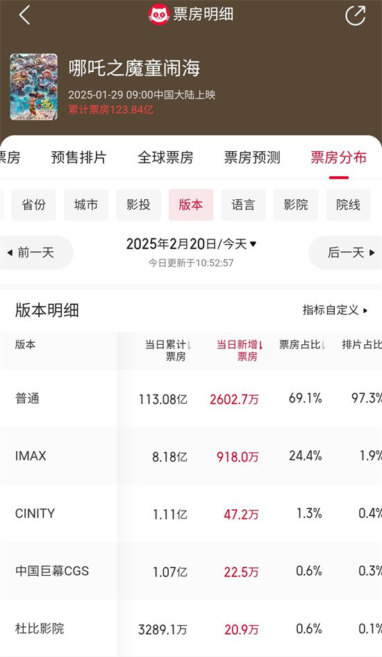 不断刷新纪录！《哪吒2》IMAX版票房达8.18亿元-起点剧情网