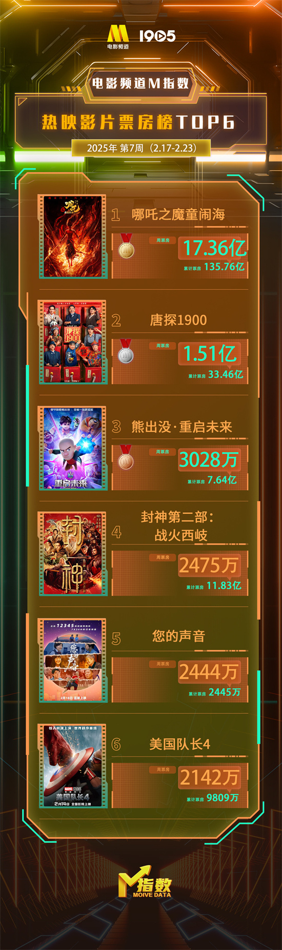 电影频道M指数2025年第7周热映影片票房榜发布-起点剧情网
