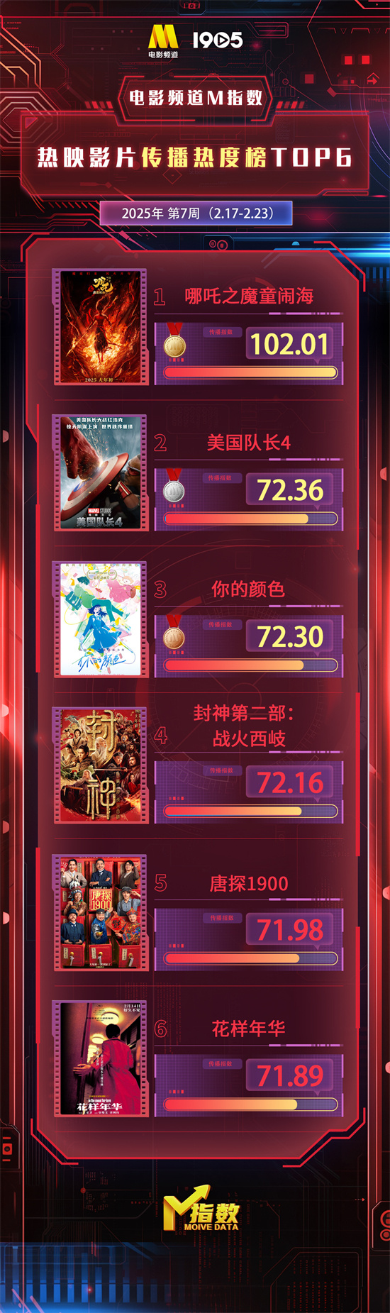 电影频道M指数2025年第7周（2.17-23）结果发布-起点剧情网