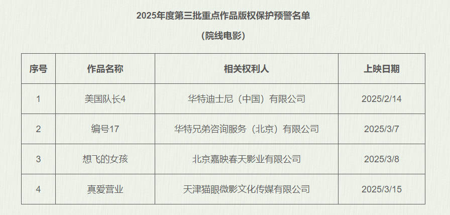 《美队4》《想飞的女孩》等影片进入版权预警名单-起点剧情网