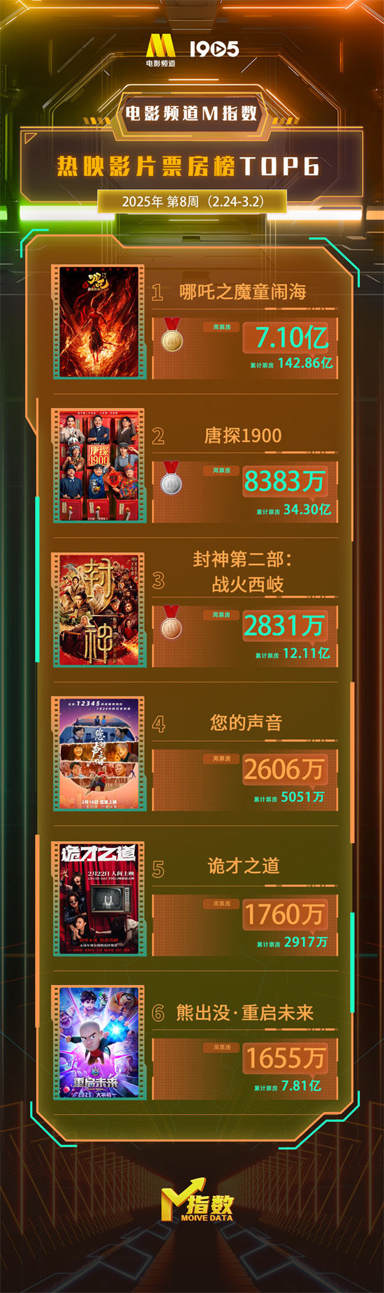 电影频道M指数2025年第8周热映影片票房榜发布-起点剧情网