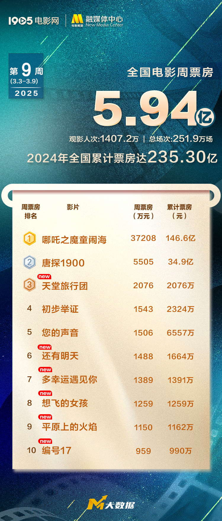 2025年电影票房超235亿 《哪吒2》跻身全球第六-起点剧情网