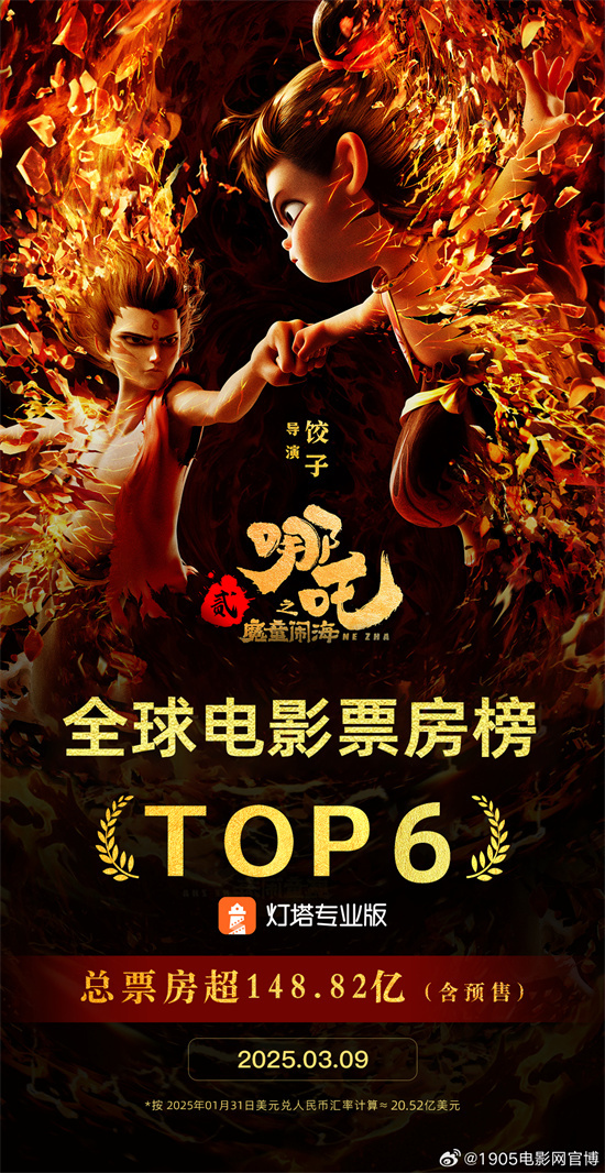 超越《复联3》!《哪吒2》进入全球影史票房榜前6-起点剧情网