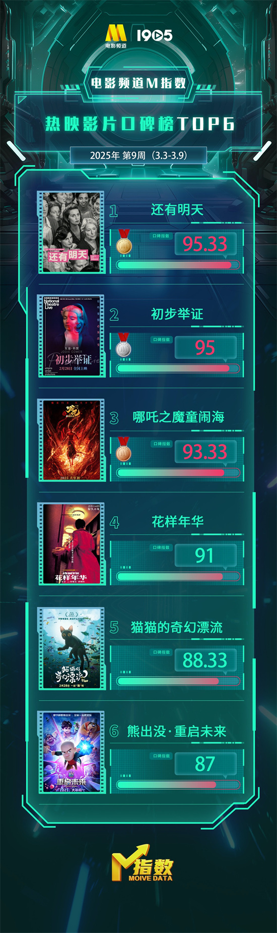 电影频道M指数2025年第9周热映影片口碑榜发布-起点剧情网