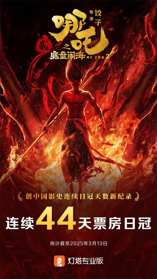 再破纪录！《哪吒2》连续44天登顶单日票房冠军-起点剧情网