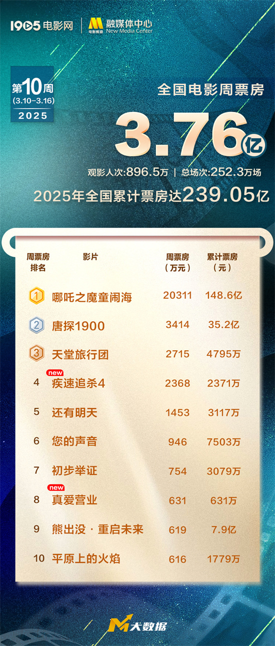 《哪吒2》周票房破2亿!总票房达151亿持续冲刺中-起点剧情网