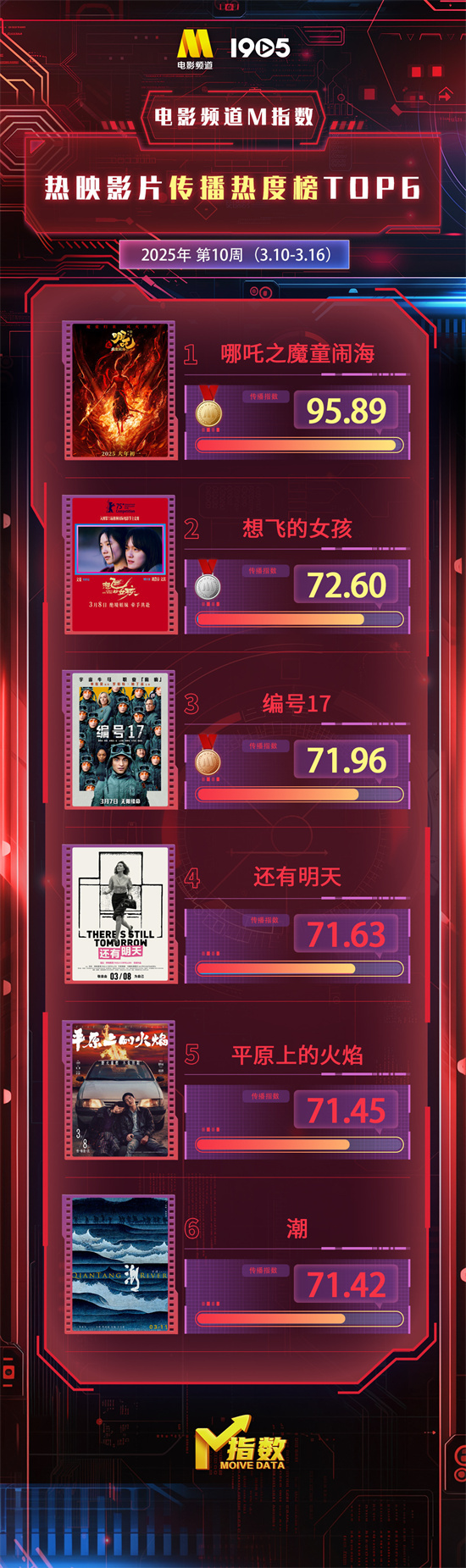 电影频道M指数2025年第10周（3.10-3.16）发布-起点剧情网