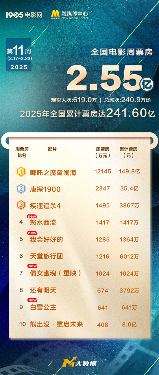 《哪吒2》连续八周票房登顶 系列总票房破200亿-起点剧情网